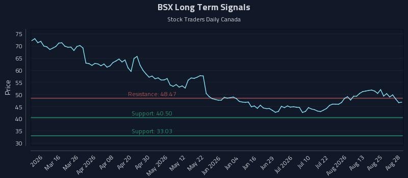 BSX Long Term Analysis for August 29 2026 BSX Long Term Analysis for August 29 2026