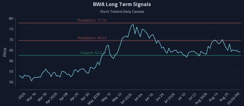 BWA Long Term Analysis for August 29 2026 BWA Long Term Analysis for August 29 2026