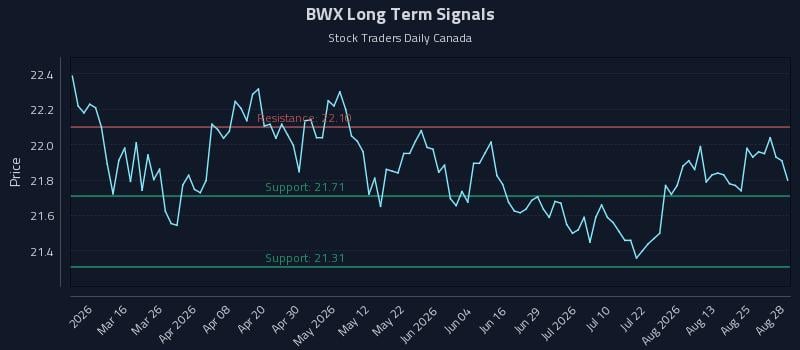 BWX Long Term Analysis for August 29 2026