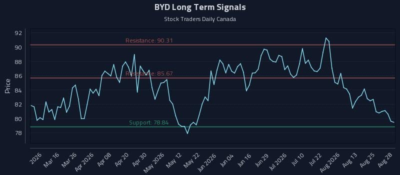 BYD Long Term Analysis for August 29 2026 BYD Long Term Analysis for August 29 2026