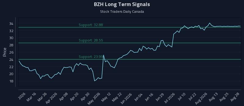 BZH Long Term Analysis for August 29 2026