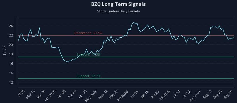BZQ Long Term Analysis for August 29 2026