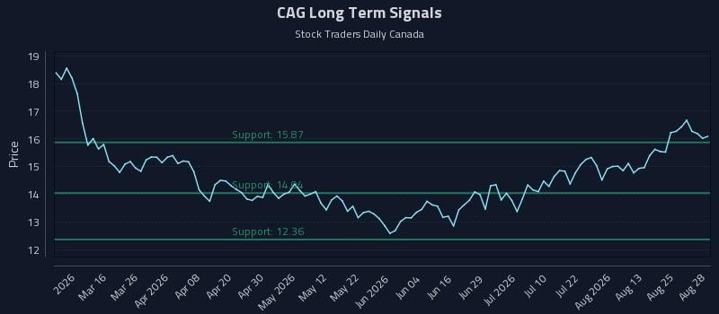 CAG