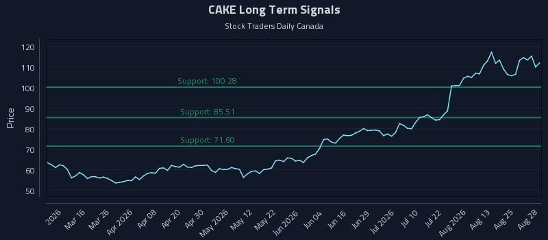 CAKE Long Term Analysis for August 29 2026 CAKE Long Term Analysis for August 29 2026