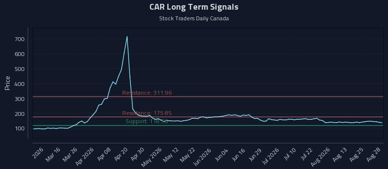 CAR Long Term Analysis for August 29 2026 CAR Long Term Analysis for August 29 2026