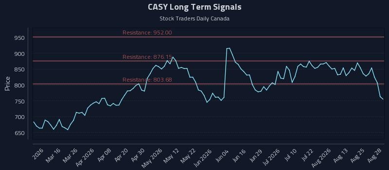 CASY Long Term Analysis for August 29 2026