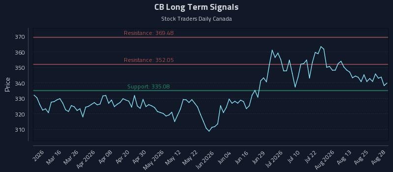 CB Long Term Analysis for August 29 2026 CB Long Term Analysis for August 29 2026