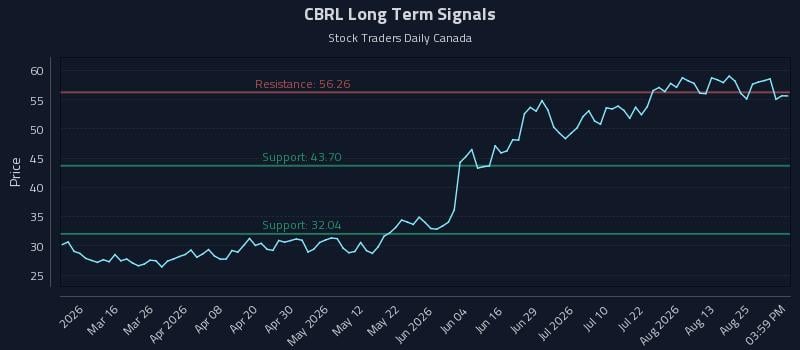 CBRL Long Term Analysis for August 29 2026 CBRL Long Term Analysis for August 29 2026