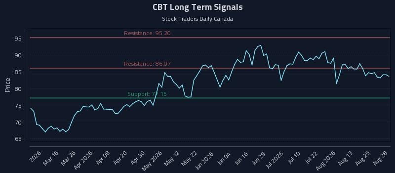 CBT Long Term Analysis for August 29 2026 CBT Long Term Analysis for August 29 2026