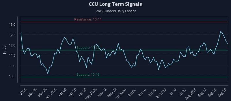 CCU Long Term Analysis for August 29 2026 CCU Long Term Analysis for August 29 2026