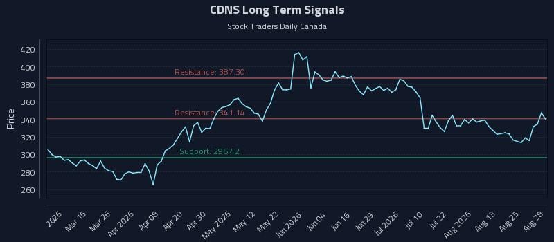 CDNS Long Term Analysis for August 29 2026 CDNS Long Term Analysis for August 29 2026