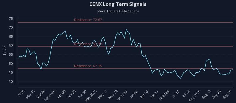 CENX Long Term Analysis for August 29 2026 CENX Long Term Analysis for August 29 2026