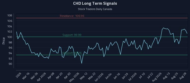 CHD Long Term Analysis for August 29 2026 CHD Long Term Analysis for August 29 2026