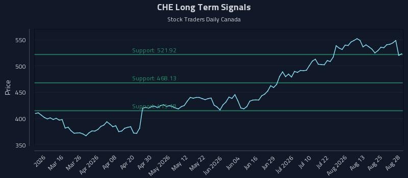 CHE Long Term Analysis for August 29 2026