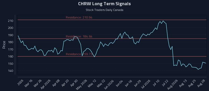 CHRW Long Term Analysis for August 29 2026 CHRW Long Term Analysis for August 29 2026