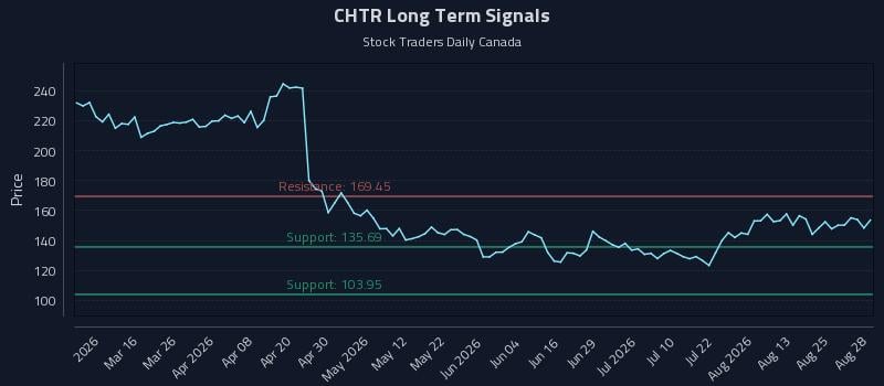 CHTR Long Term Analysis for August 29 2026 CHTR Long Term Analysis for August 29 2026