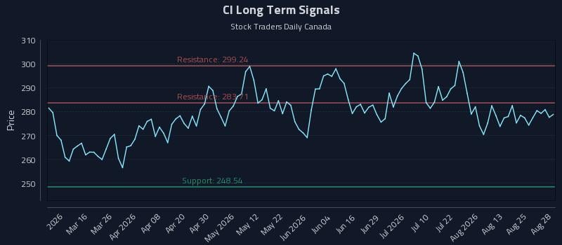 CI Long Term Analysis for August 29 2026 CI Long Term Analysis for August 29 2026