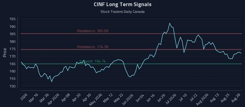 CINF Long Term Analysis for August 29 2026 CINF Long Term Analysis for August 29 2026