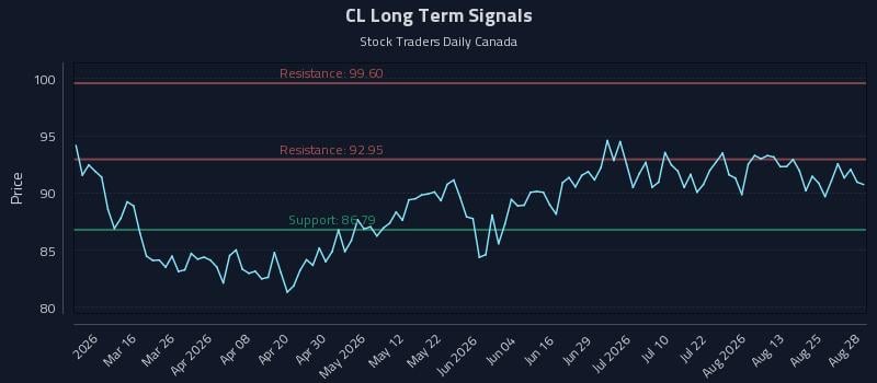 CL Long Term Analysis for August 29 2026 CL Long Term Analysis for August 29 2026