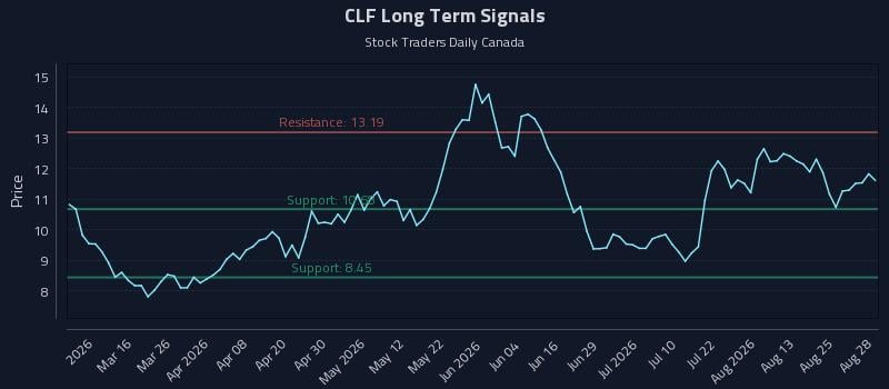 CLF Long Term Analysis for August 29 2026 CLF Long Term Analysis for August 29 2026