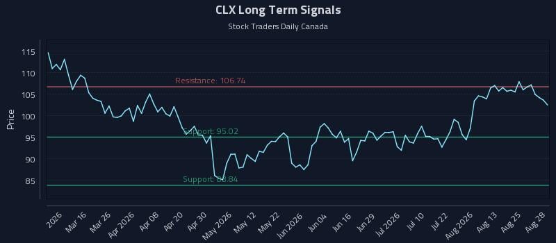 CLX Long Term Analysis for August 29 2026