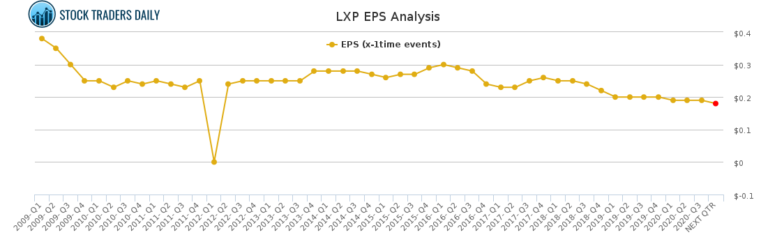 LXP EPS Analysis