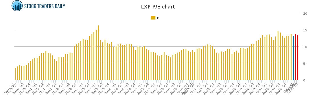 LXP PE chart