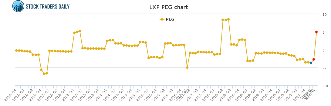 LXP PEG chart