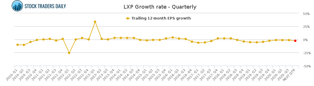LXP Growth rate - Quarterly
