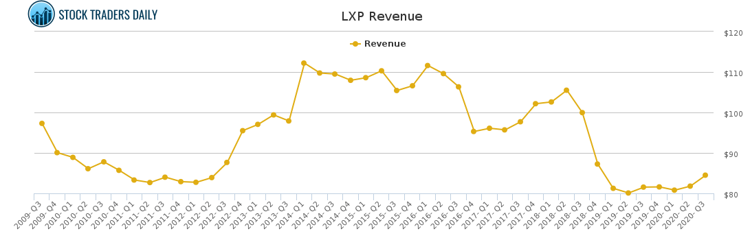 LXP Revenue chart