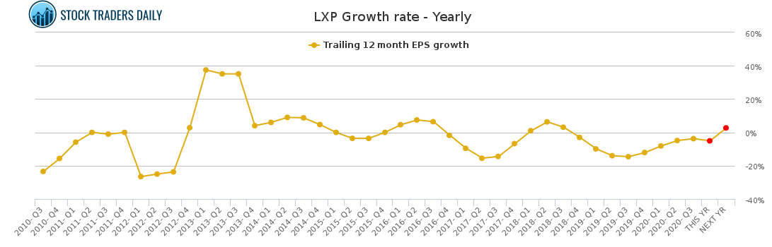 LXP Growth rate - Yearly