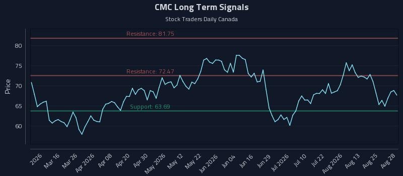 CMC Long Term Analysis for August 29 2026 CMC Long Term Analysis for August 29 2026