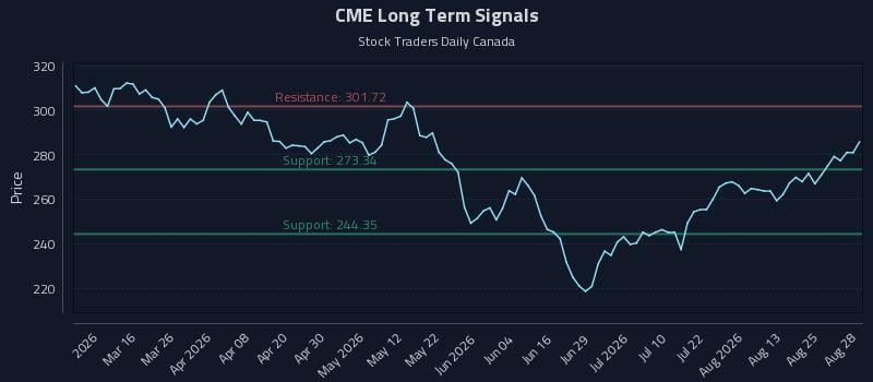 CME Long Term Analysis for August 29 2026