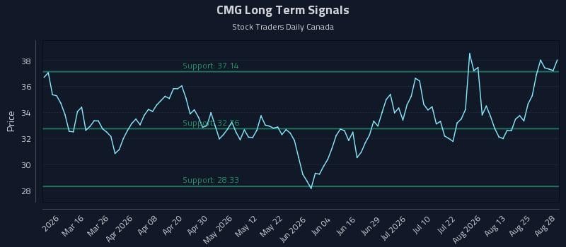 CMG Long Term Analysis for August 29 2026