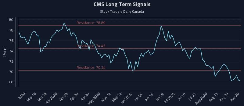 CMS Long Term Analysis for August 29 2026
