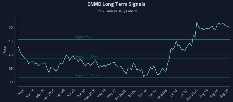 CNMD Long Term Analysis for August 29 2026