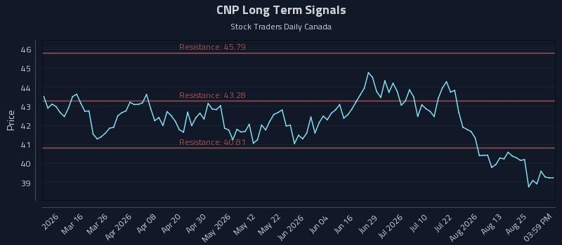 CNP Long Term Analysis for August 29 2026 CNP Long Term Analysis for August 29 2026