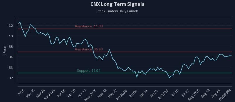 CNX Long Term Analysis for August 29 2026 CNX Long Term Analysis for August 29 2026