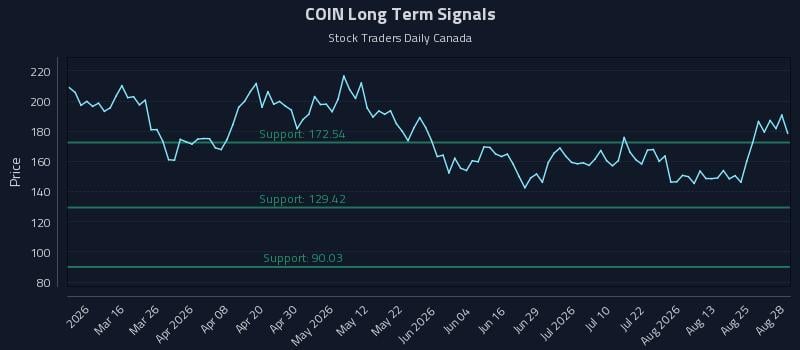 COIN Long Term Analysis for August 29 2026 COIN Long Term Analysis for August 29 2026