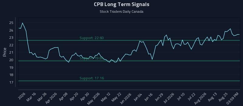 CPB Long Term Analysis for August 29 2026