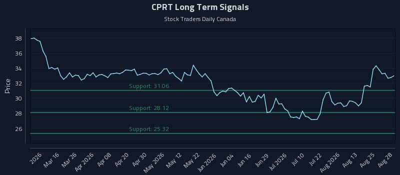 CPRT Long Term Analysis for August 29 2026