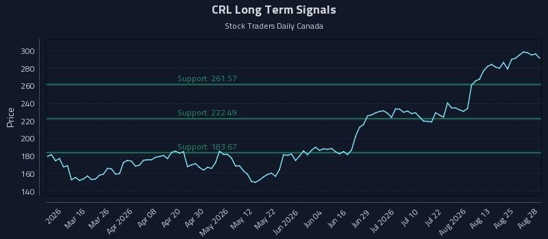 CRL Long Term Analysis for August 29 2026