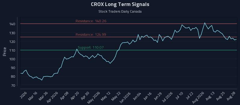 CROX Long Term Analysis for August 29 2026 CROX Long Term Analysis for August 29 2026