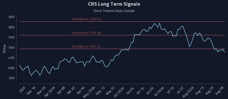 CRS Long Term Analysis for August 29 2026