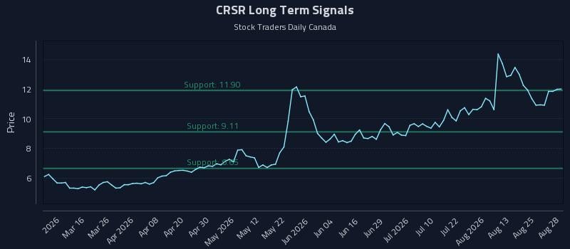 CRSR Long Term Analysis for August 29 2026 CRSR Long Term Analysis for August 29 2026