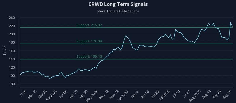 CRWD Long Term Analysis for August 29 2026 CRWD Long Term Analysis for August 29 2026