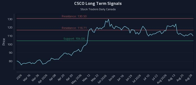 CSCO Long Term Analysis for August 29 2026 CSCO Long Term Analysis for August 29 2026