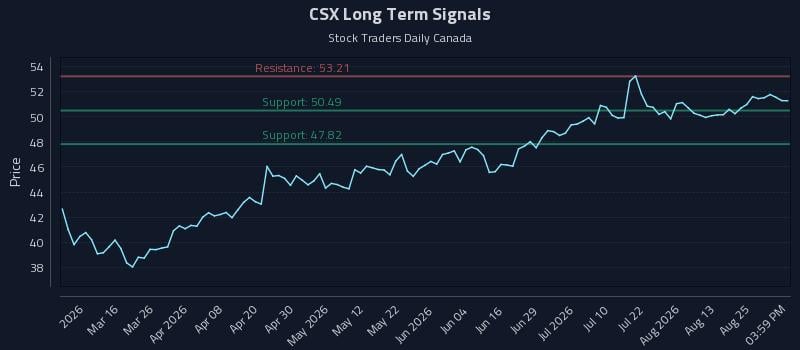 CSX Long Term Analysis for August 29 2026 CSX Long Term Analysis for August 29 2026