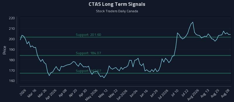 CTAS Long Term Analysis for August 29 2026