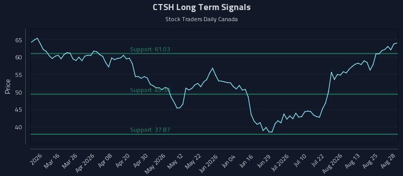 CTSH Long Term Analysis for August 29 2026